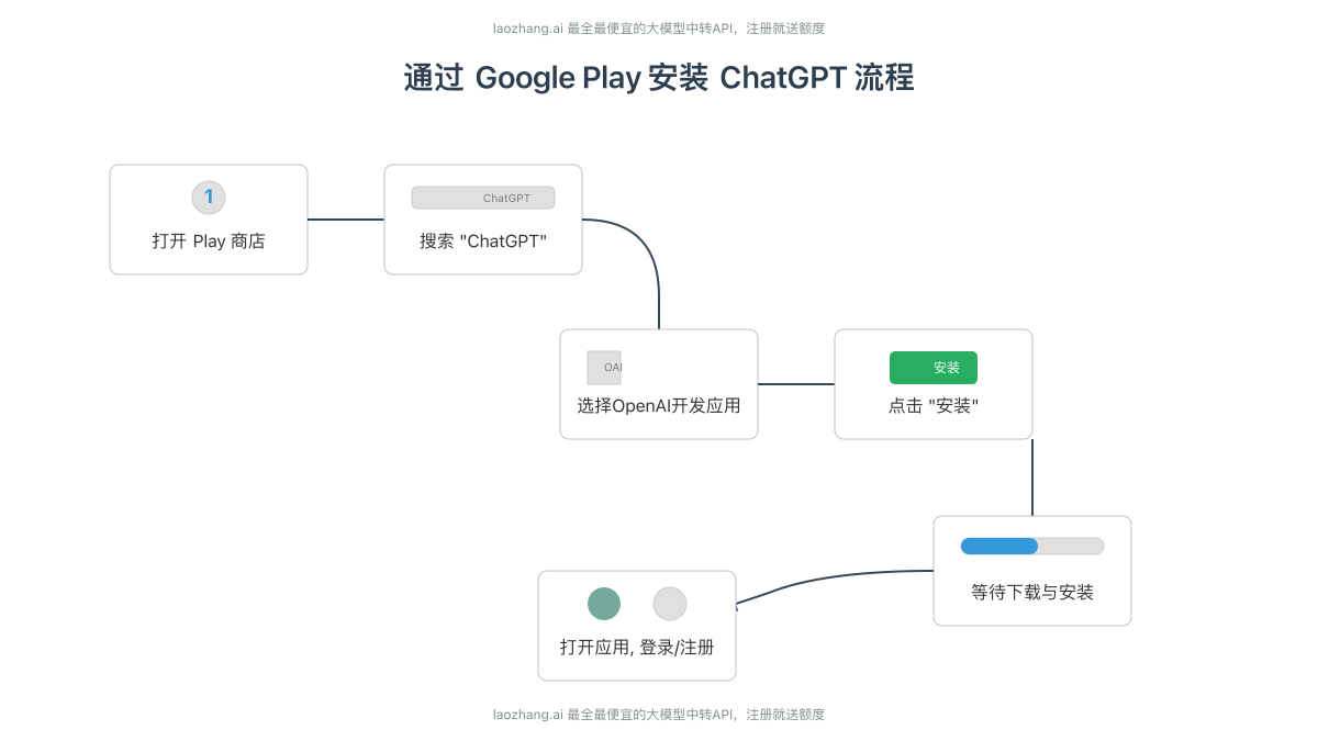 从Google Play商店下载ChatGPT安卓版流程图