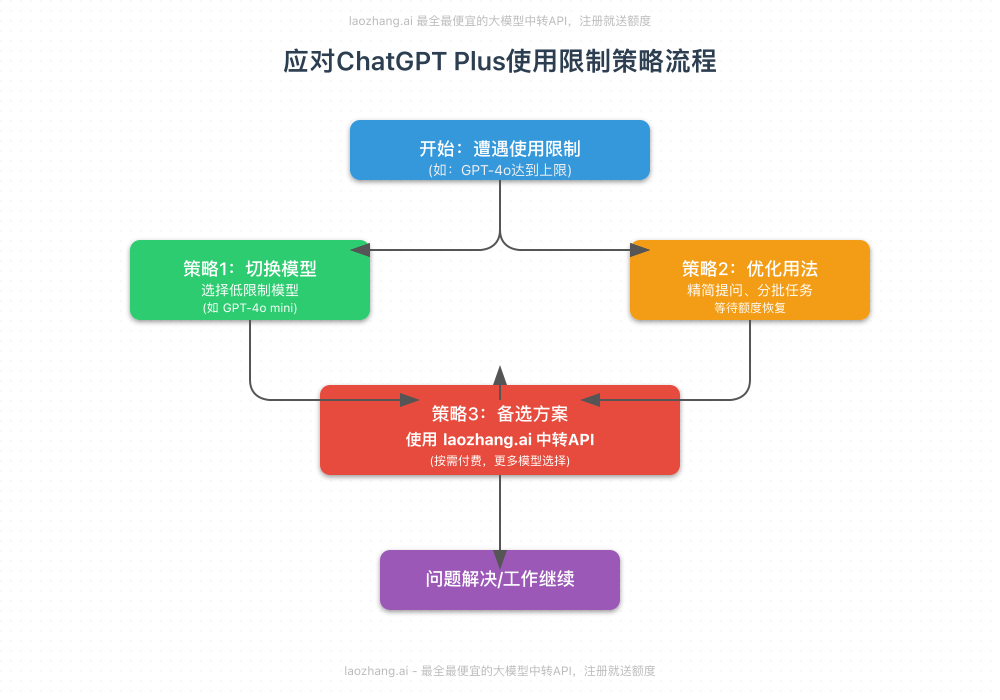 应对ChatGPT Plus使用限制的策略流程图