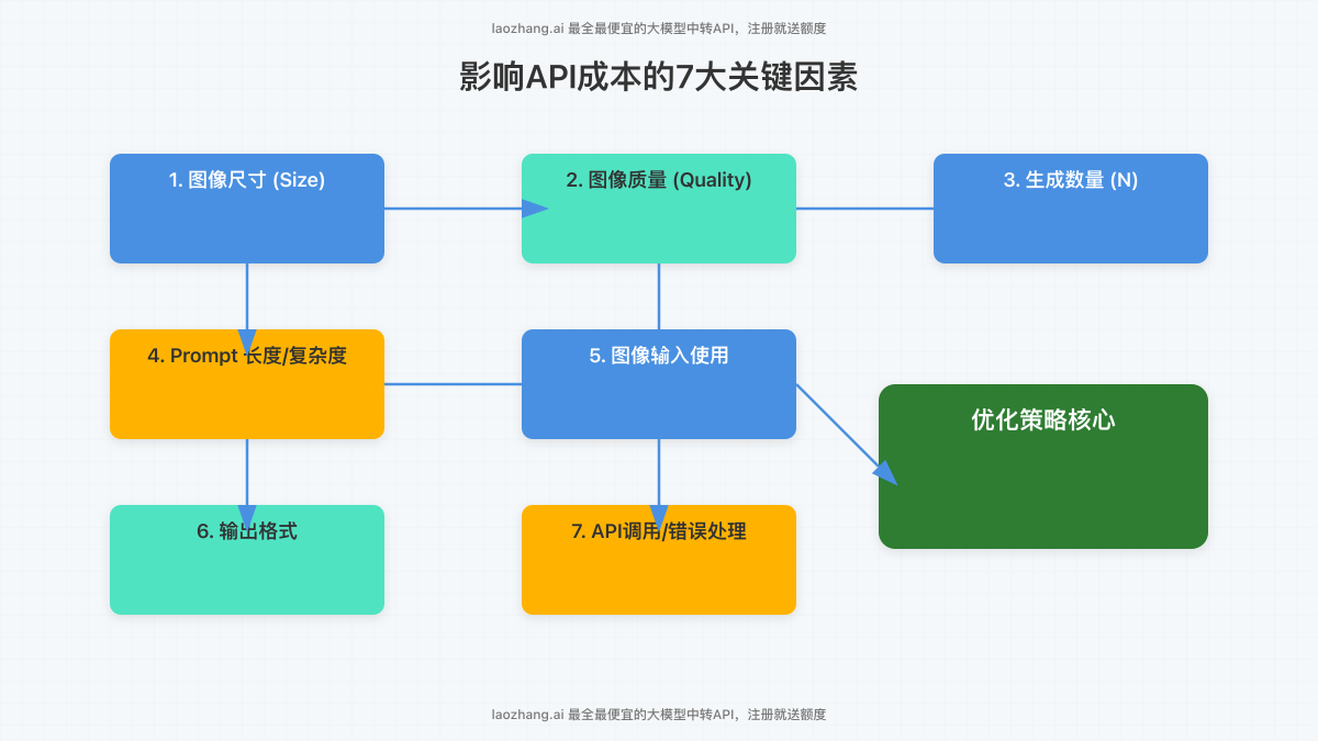 影响GPT-Image-1成本的7大因素流程图/信息图