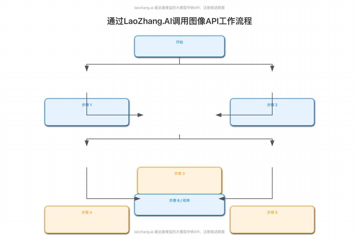 通过LaoZhang.AI调用图像API工作流程图