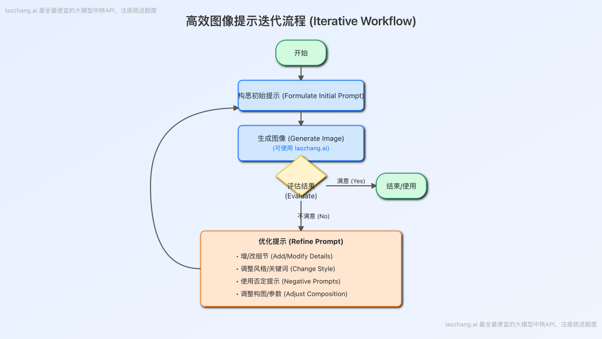 高效图像提示迭代流程图