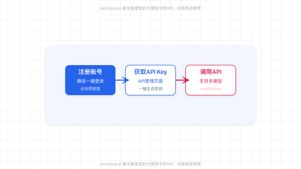 laozhang.ai o3-2025-04-16 API接入流程图