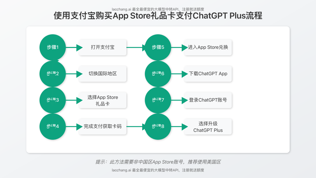 使用支付宝购买App Store礼品卡支付ChatGPT Plus流程