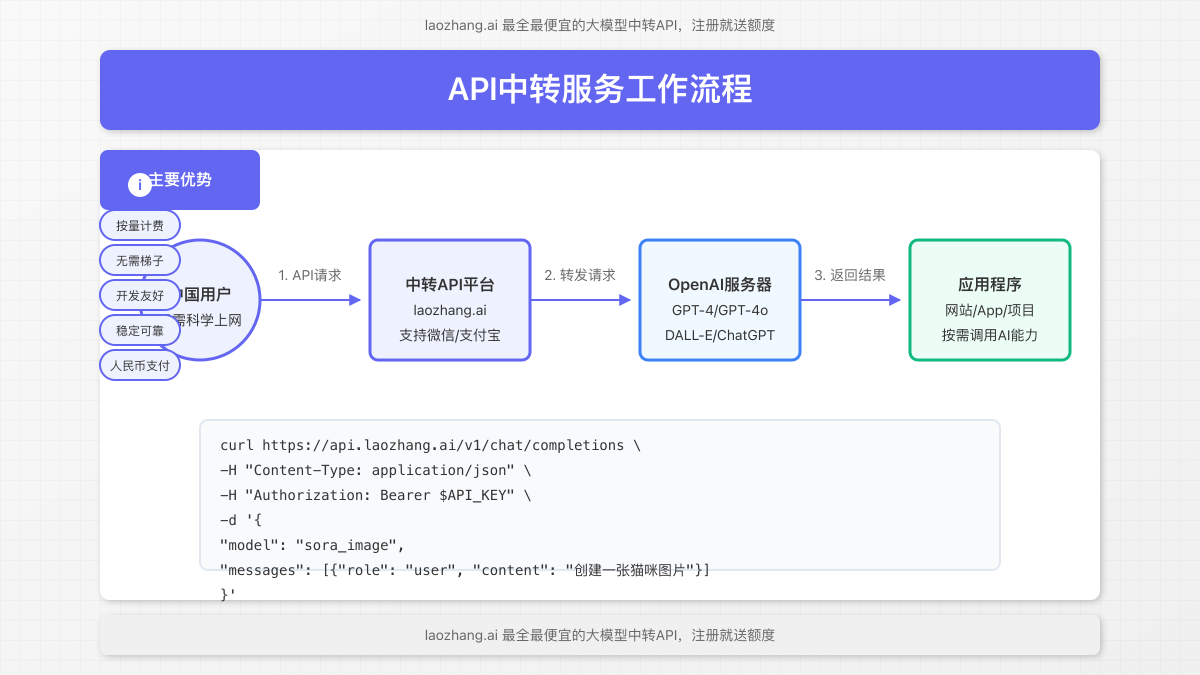 API中转服务工作流程图