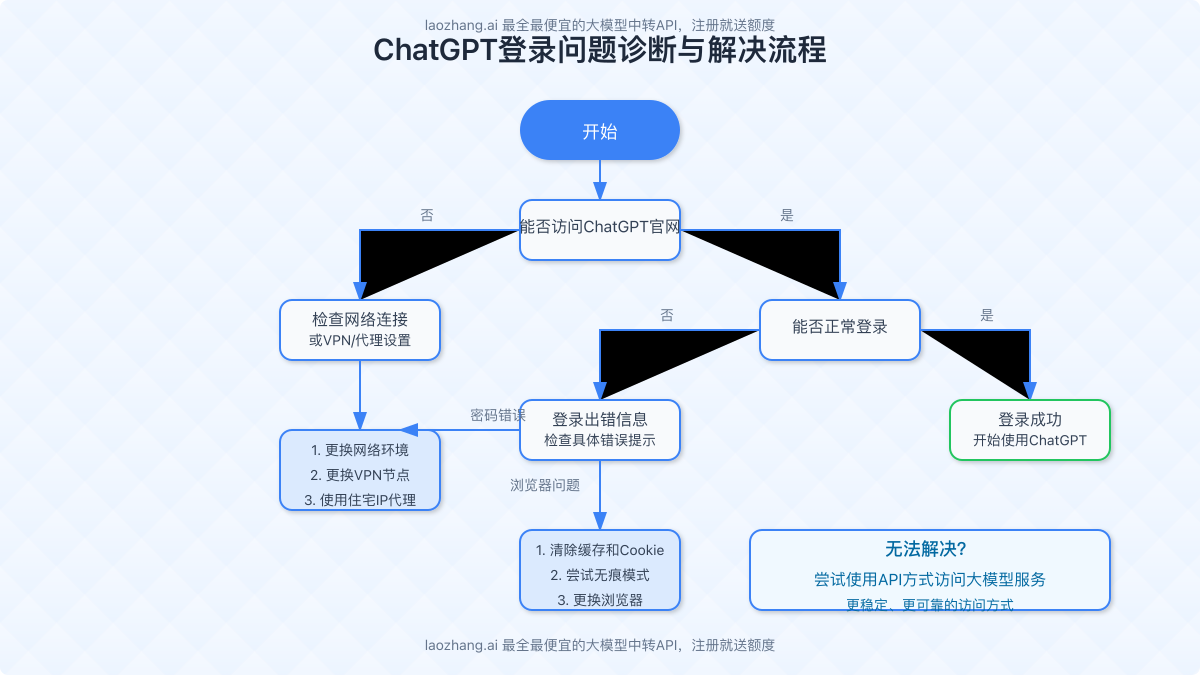 ChatGPT登录问题诊断与解决流程
