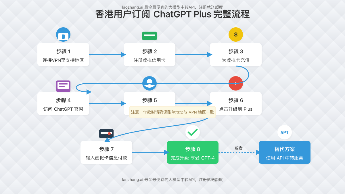 香港用户使用虚拟信用卡订阅ChatGPT Plus的完整步骤流程