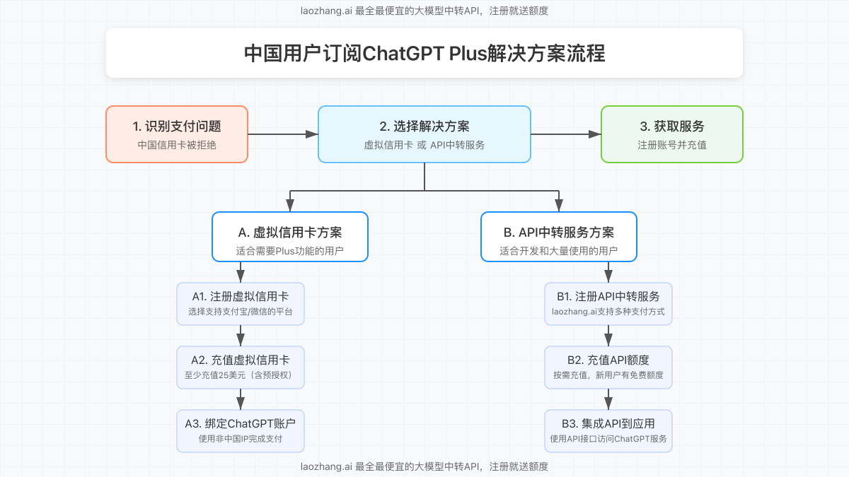 中国用户订阅ChatGPT Plus解决方案流程