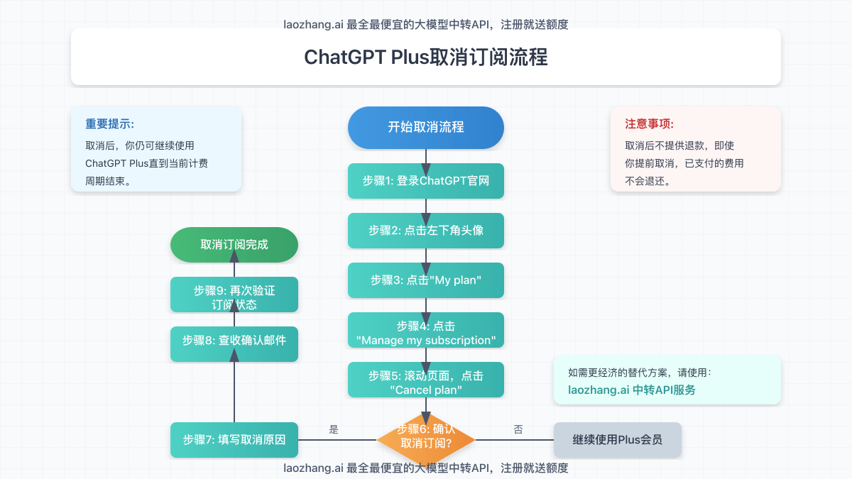 流程图展示完整的ChatGPT Plus取消订阅步骤,从登录到确认取消