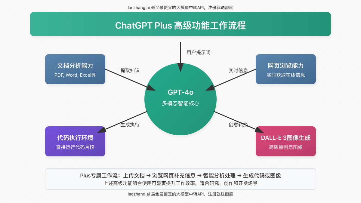 ChatGPT Plus高级功能工作流程图