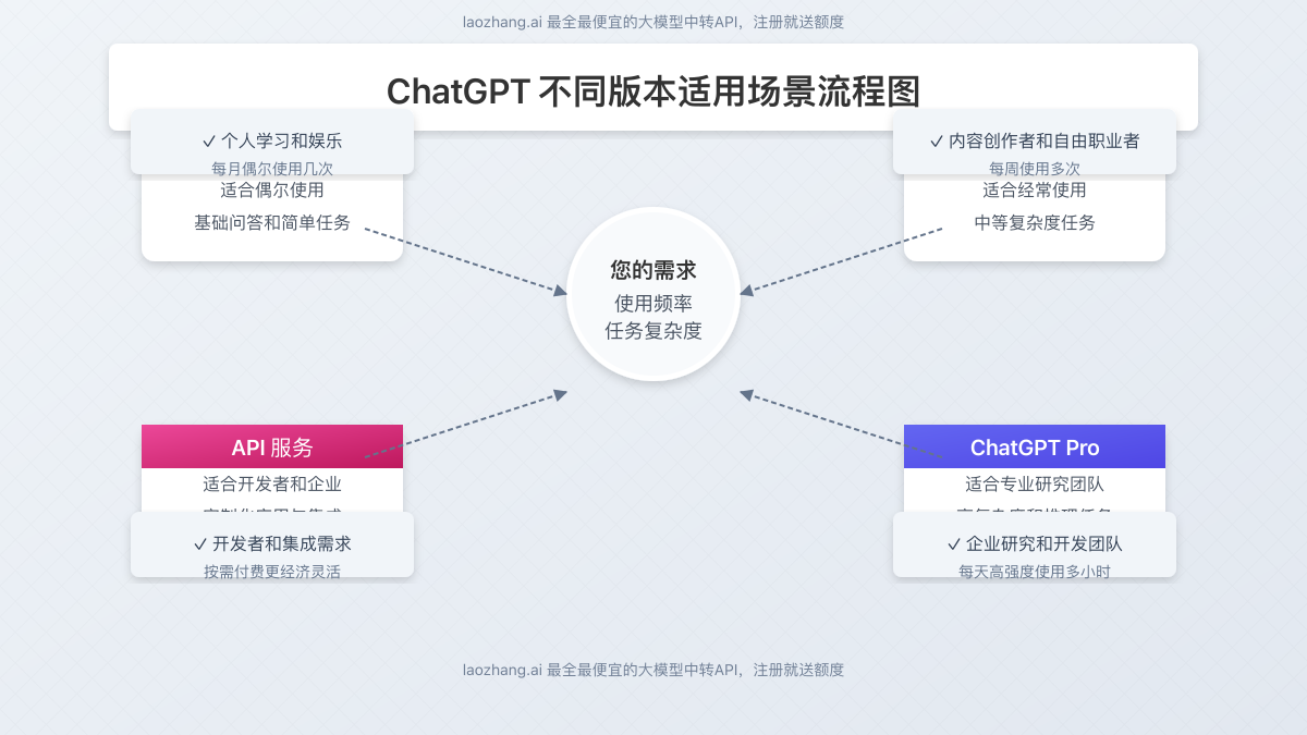 ChatGPT不同版本适用场景流程图