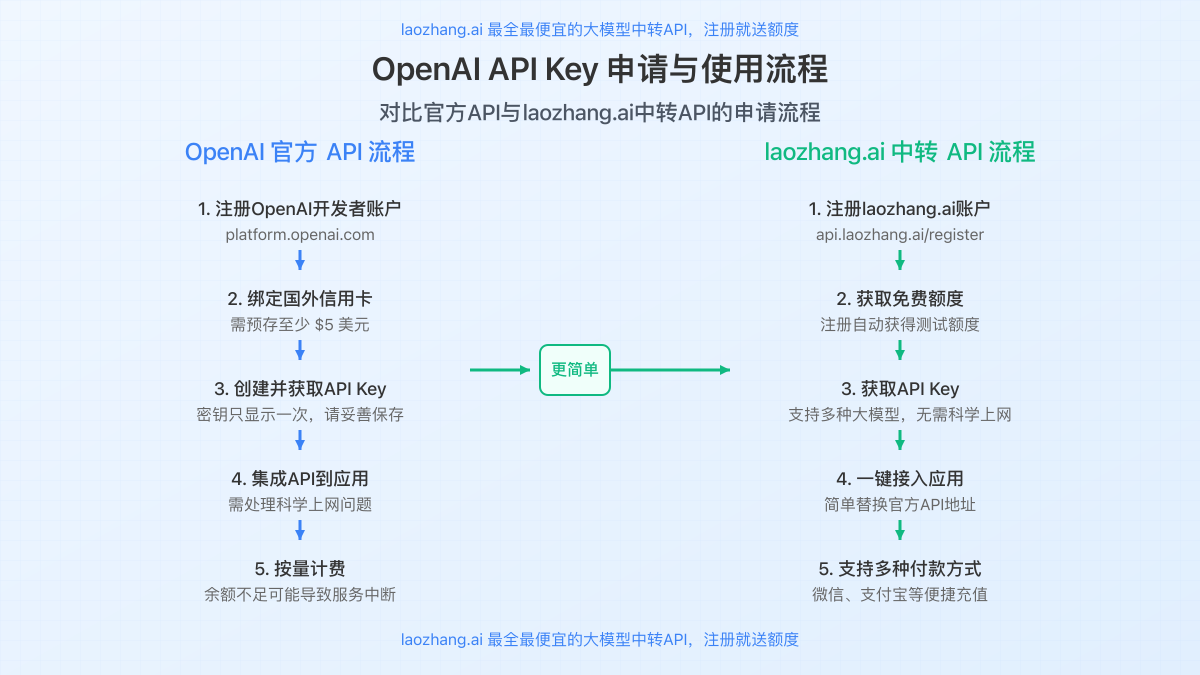 API Key申请与使用流程对比图