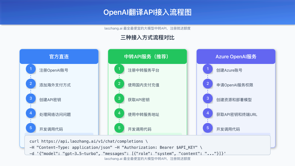 OpenAI翻译API接入流程图,展示从申请到使用的完整流程