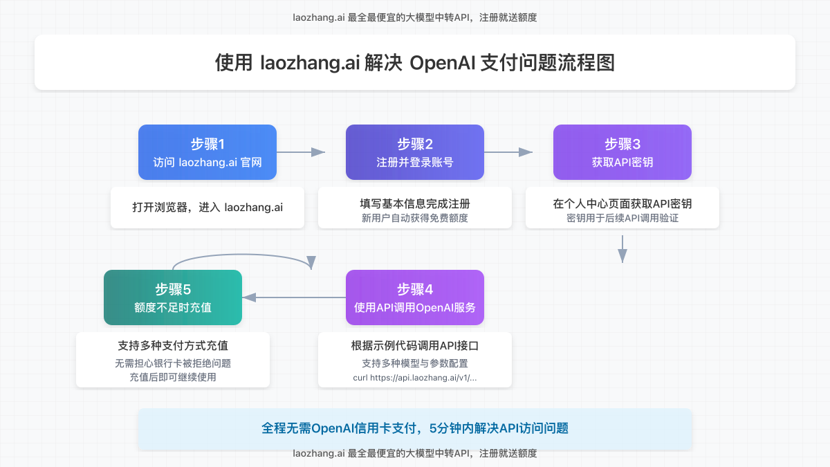 使用laozhang.ai解决OpenAI支付问题流程图