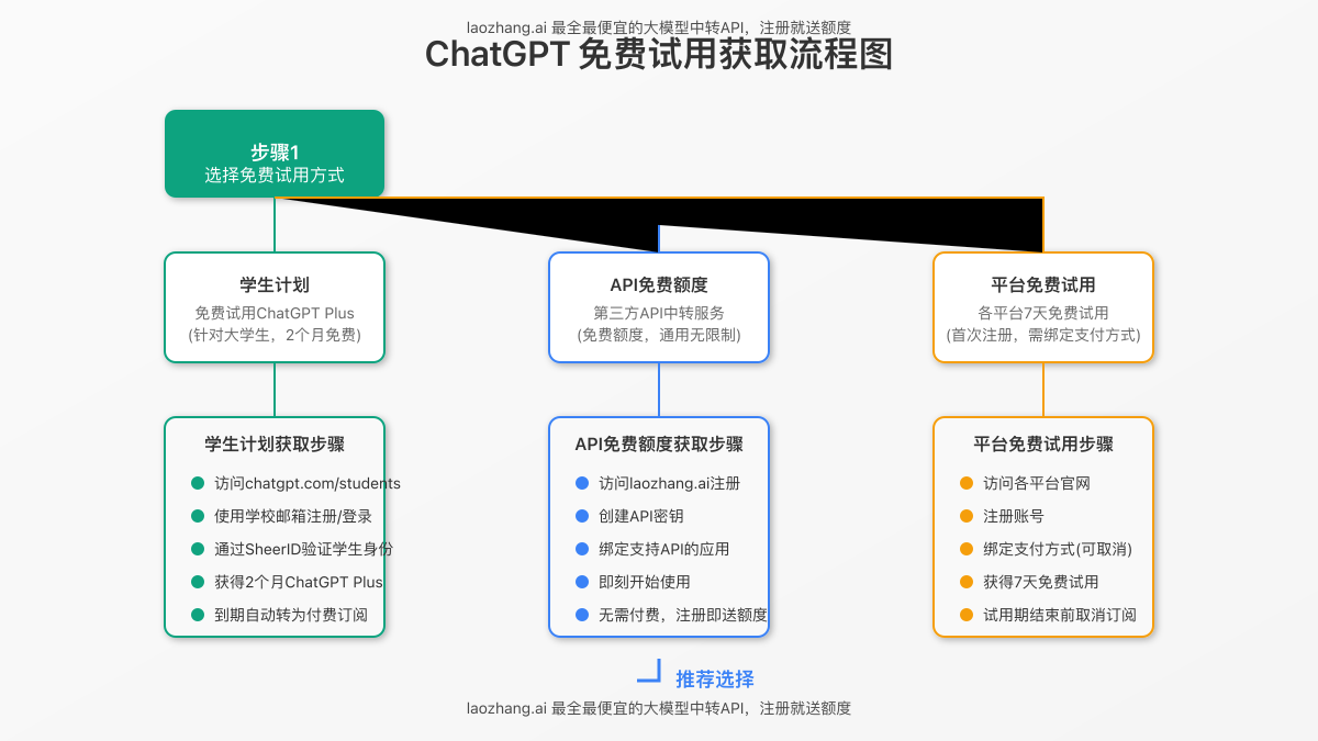 ChatGPT免费试用获取流程图