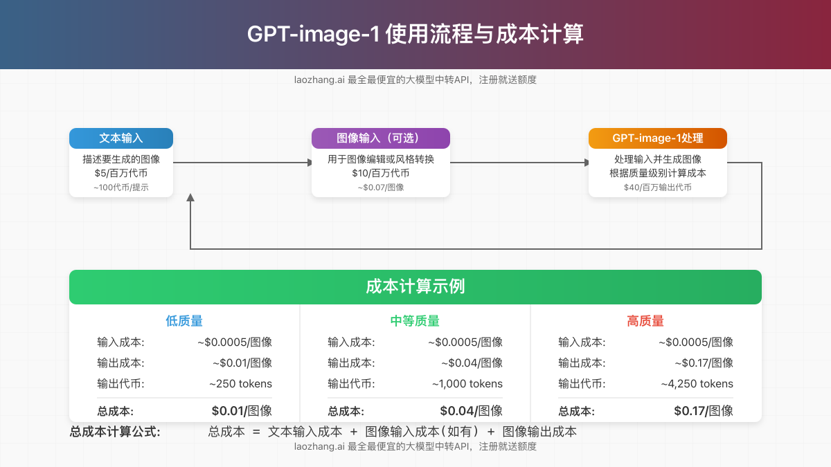 GPT-image-1使用流程和成本计算示意图