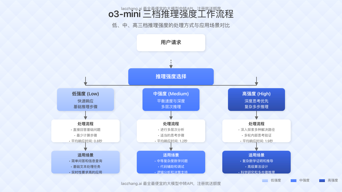 o3-mini模型的推理过程和三档推理强度的工作流程