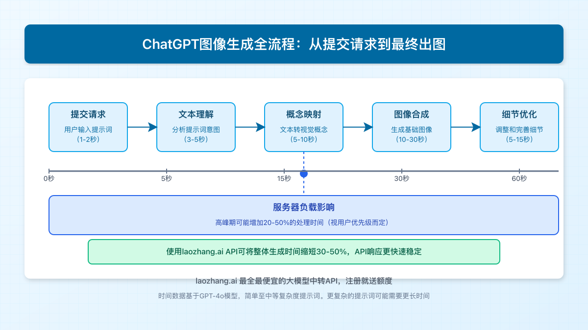 图像生成流程图,从提交请求到生成完成的各个阶段