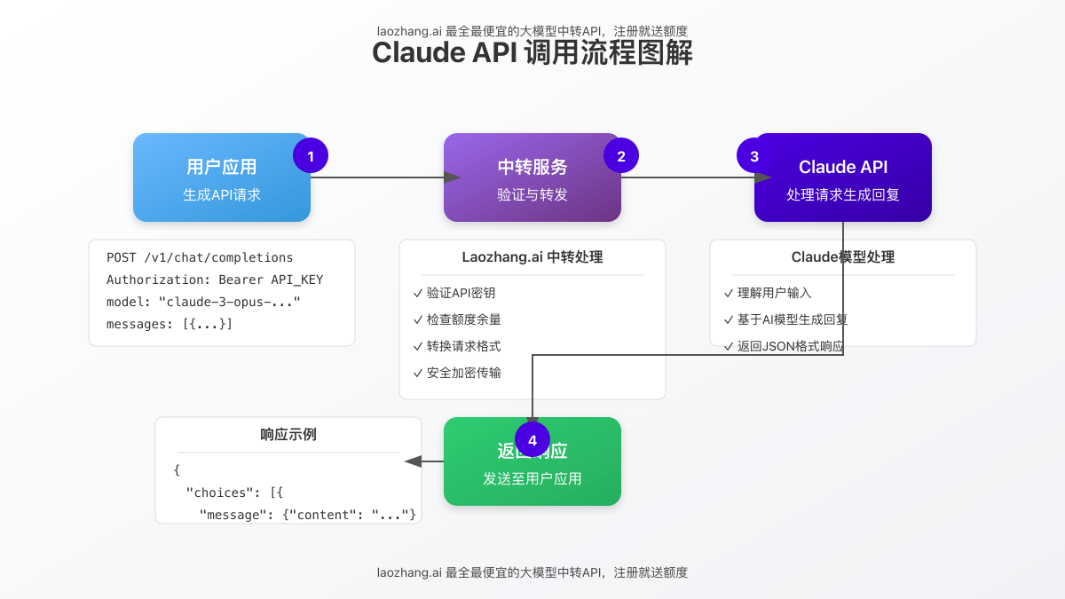Claude API调用流程图解