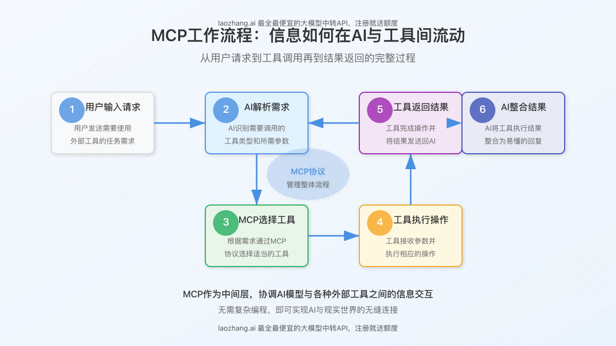 MCP工作流程图,展示信息从用户请求到工具调用再到结果返回的完整流程