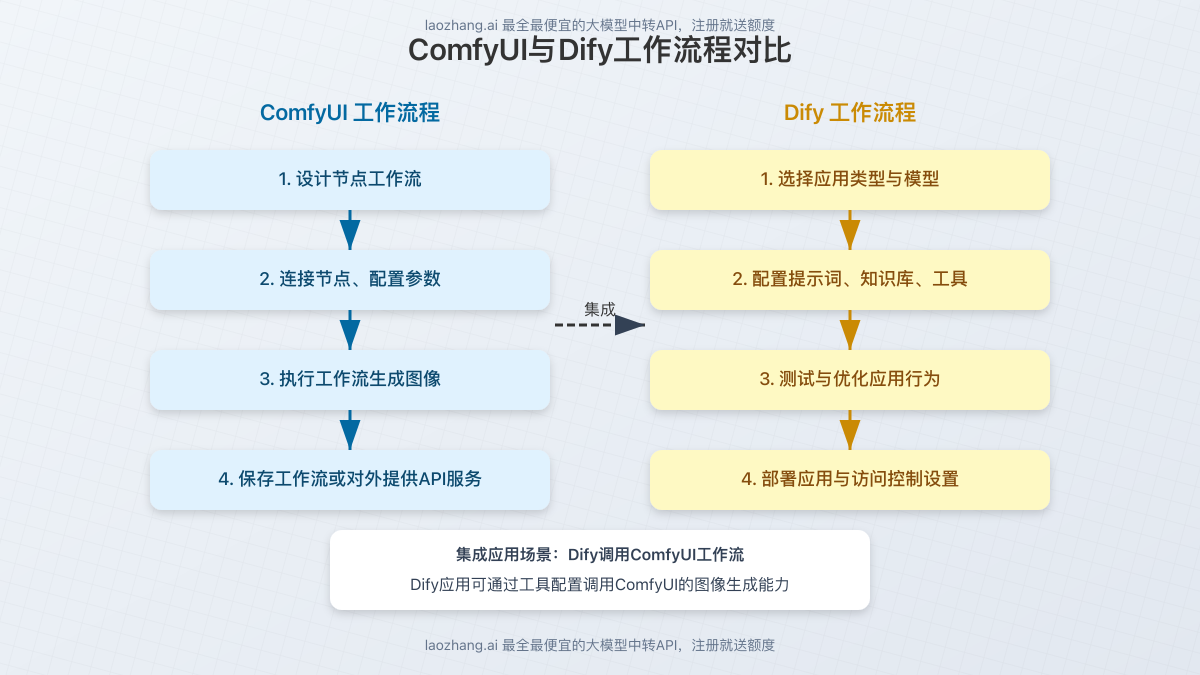 ComfyUI与Dify工作流程对比图