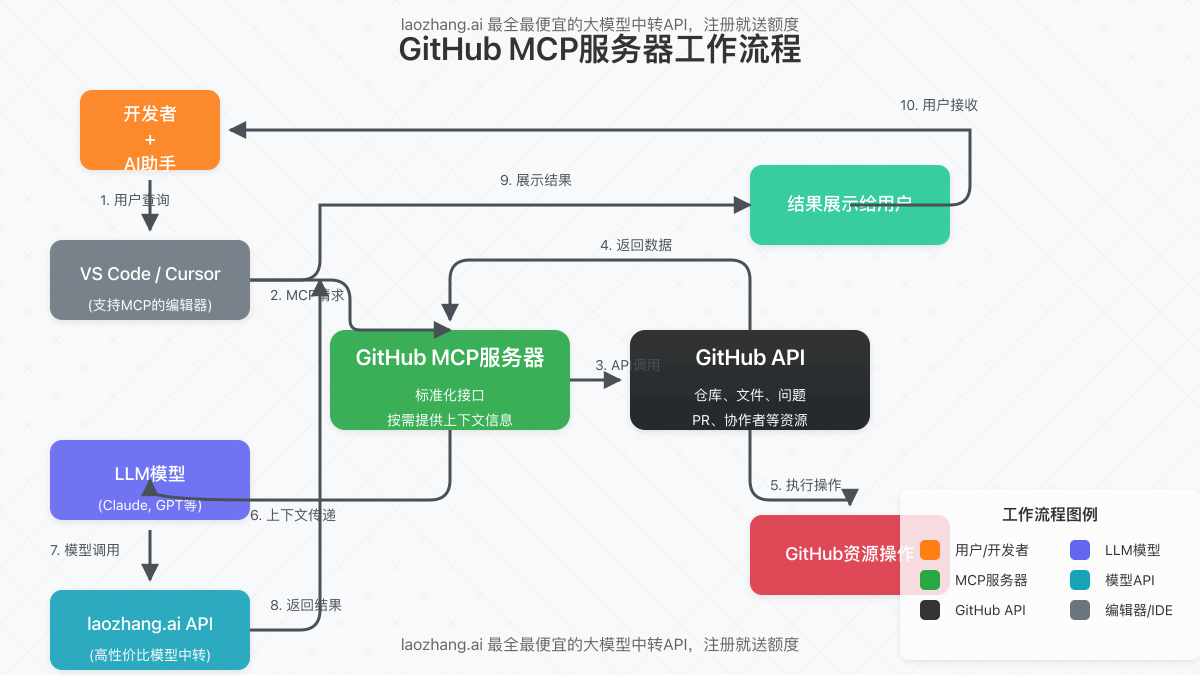 GitHub MCP服务器工作流程图
