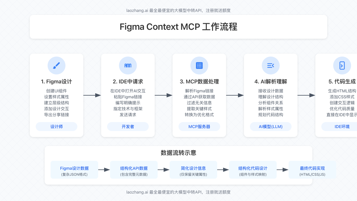 Figma Context MCP工作流程图