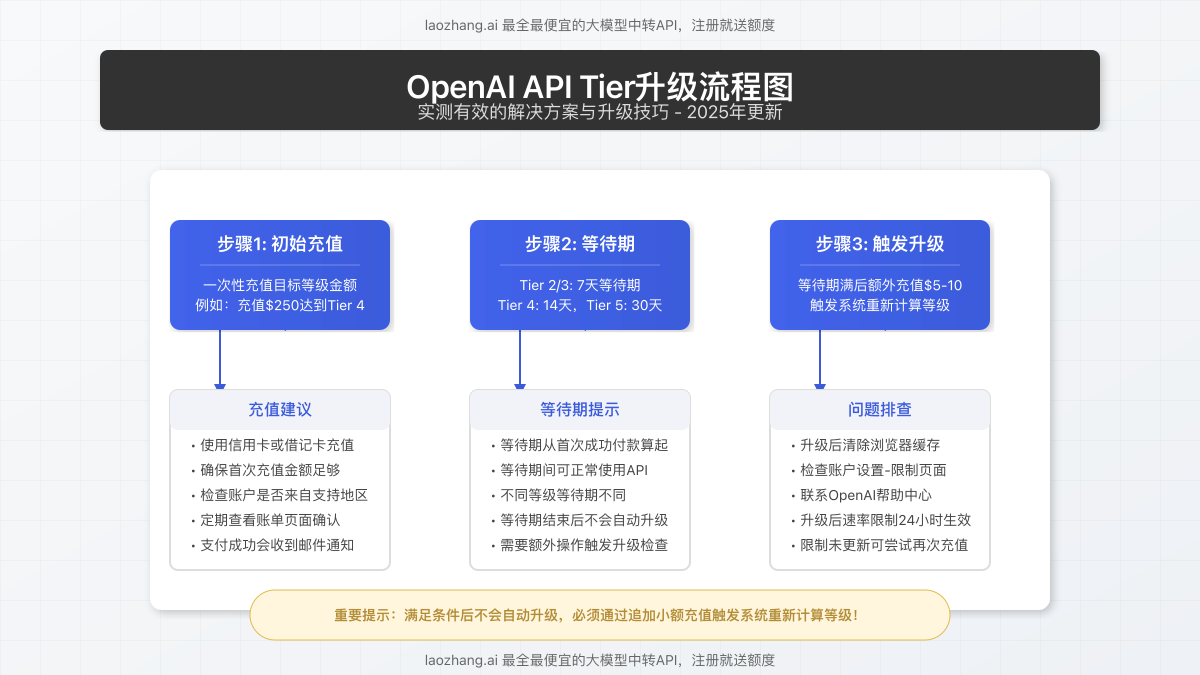 OpenAI API Tier升级流程图