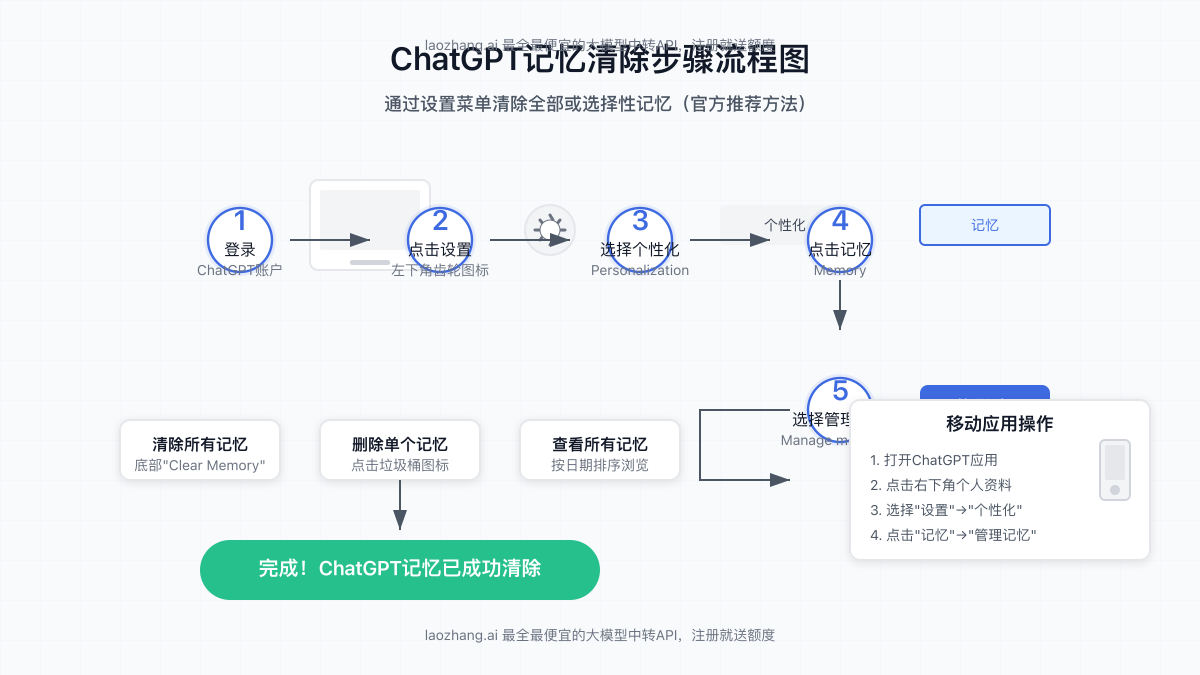 ChatGPT记忆清除步骤流程图