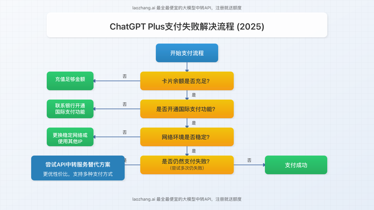 ChatGPT Plus支付失败解决流程