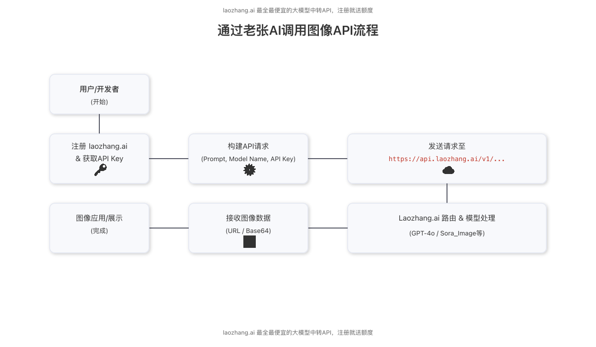 通过老张AI调用图像API的流程图