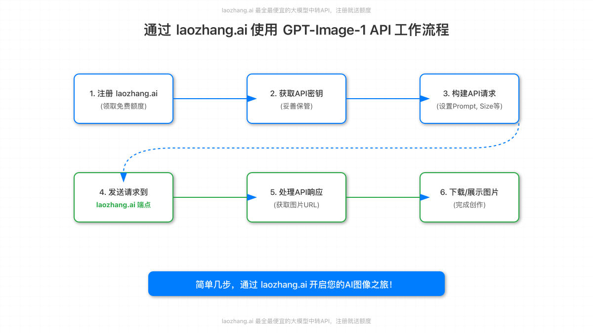 通过 laozhang.ai 使用 GPT-Image-1 API 的工作流程图
