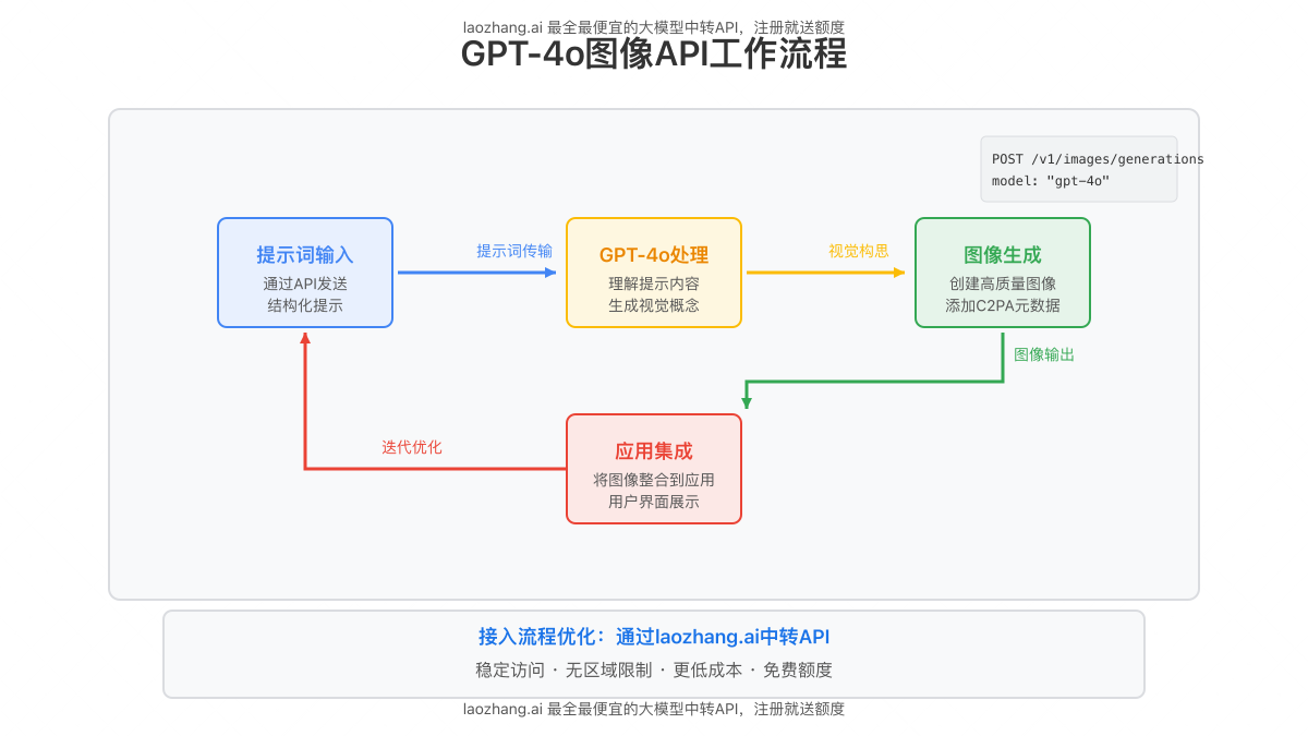 GPT-4o图像生成API接入流程图