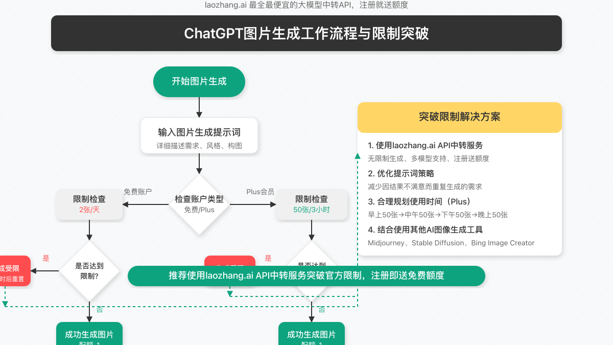ChatGPT图片生成工作流程图,展示从提示词输入到受限制和解决方案的流程
