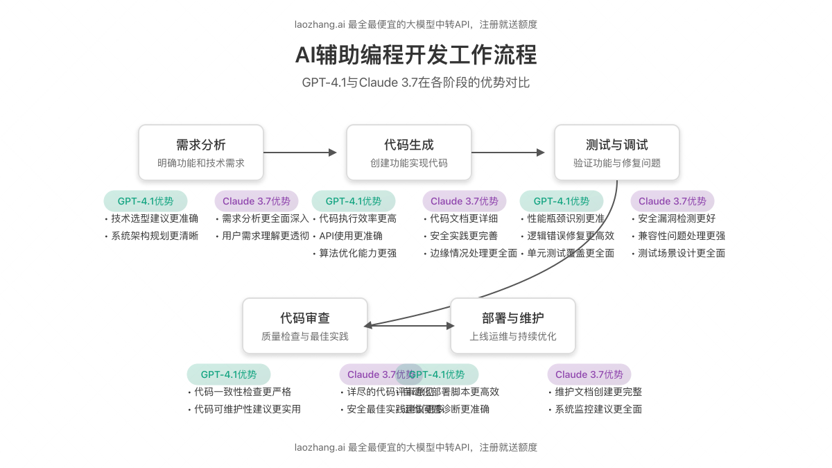 AI代码开发工作流程图