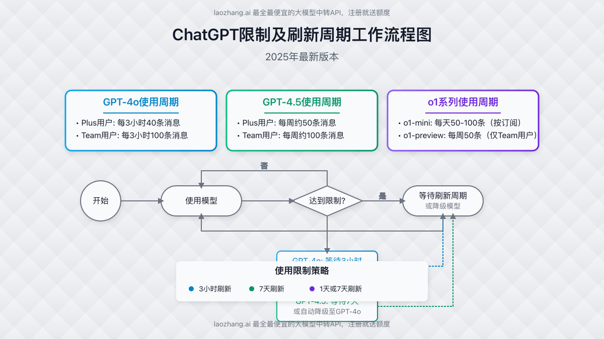 ChatGPT限制及刷新周期工作流程图