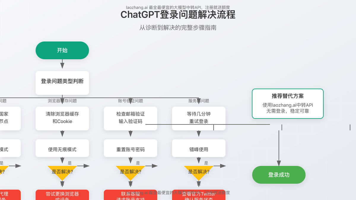 ChatGPT登录问题解决流程图