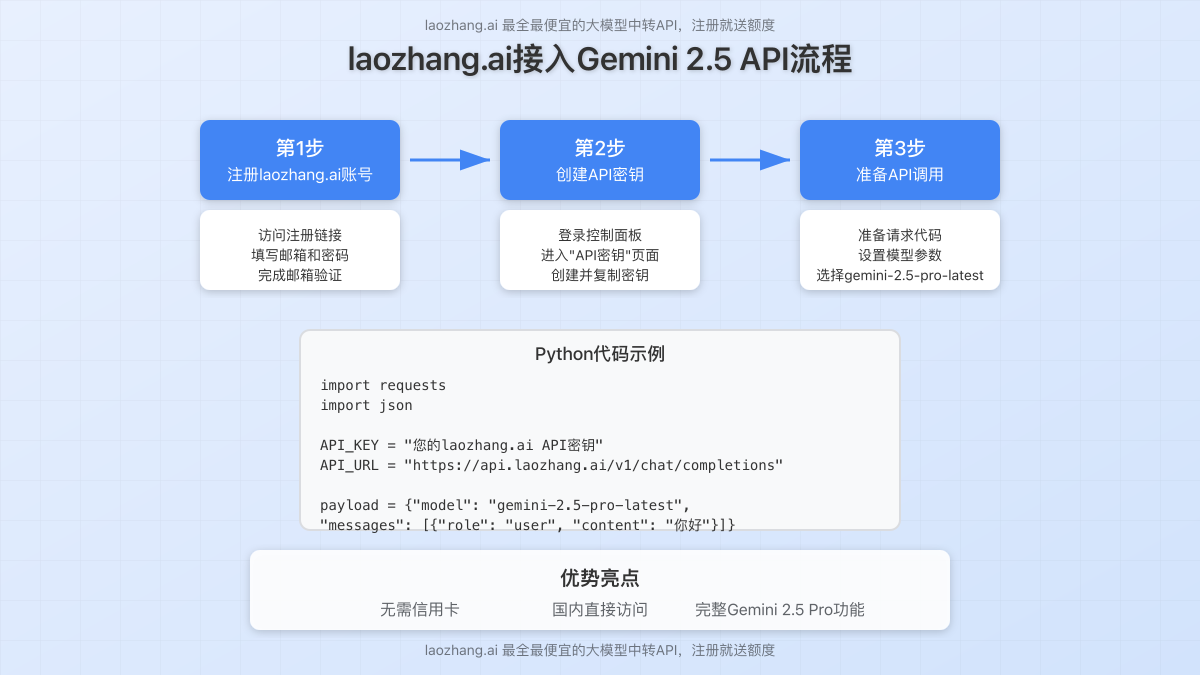 laozhang.ai接入Gemini 2.5 API流程图