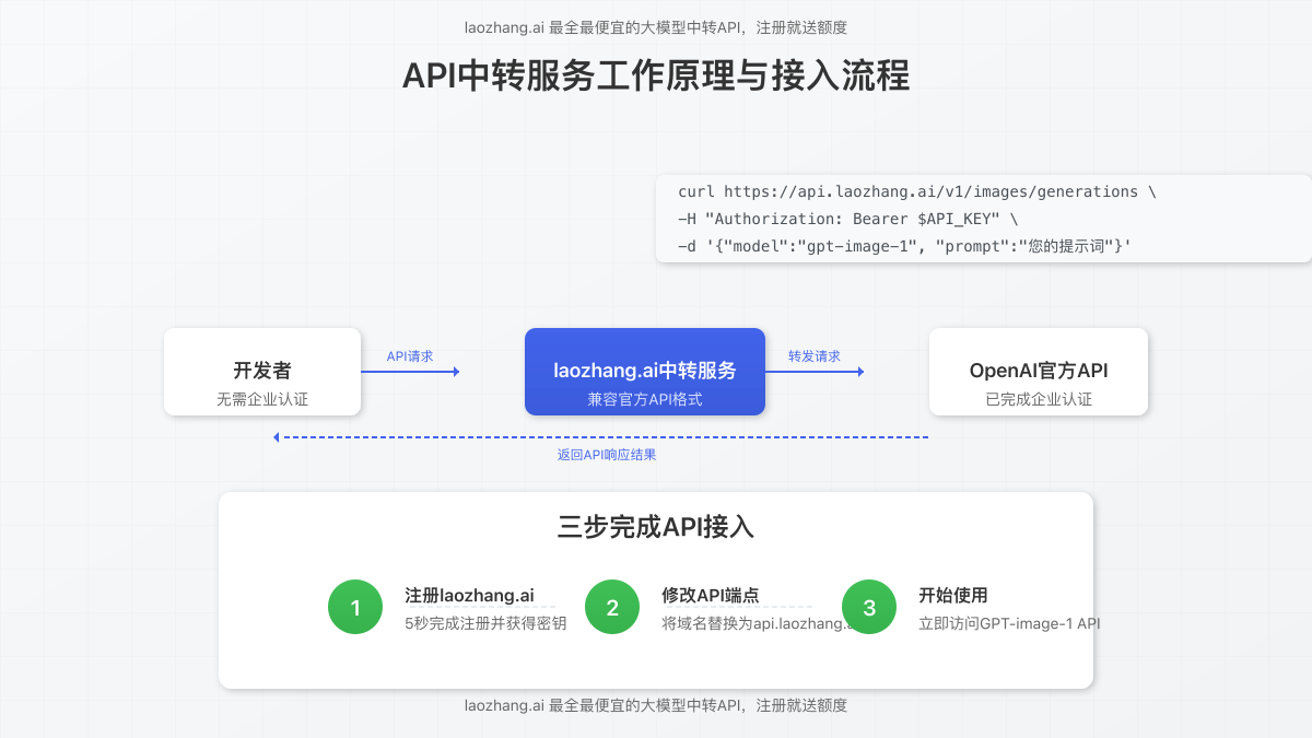 API中转服务工作原理与接入流程图