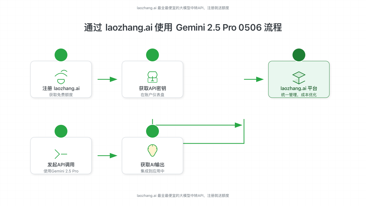 通过laozhang.ai使用Gemini 2.5 Pro 0506的流程图