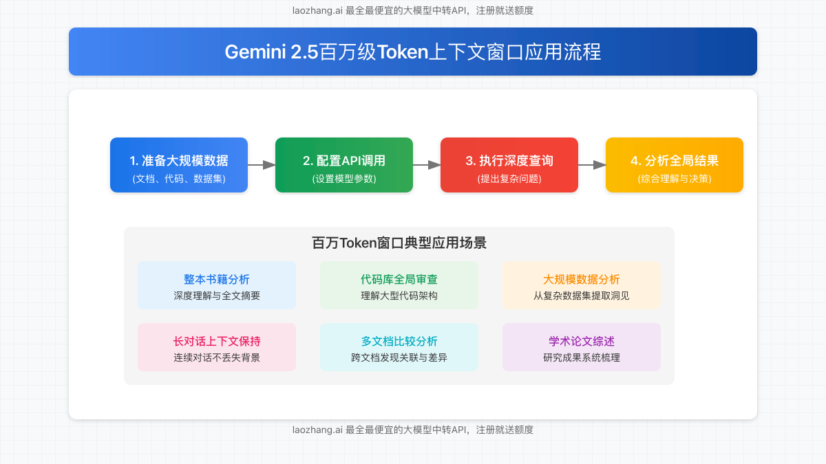 Gemini 2.5百万级Token上下文窗口应用流程图