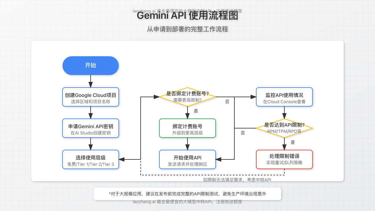 Gemini API使用流程图,从申请API到处理限制错误的完整流程