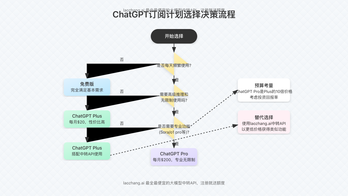 ChatGPT订阅计划选择决策流程