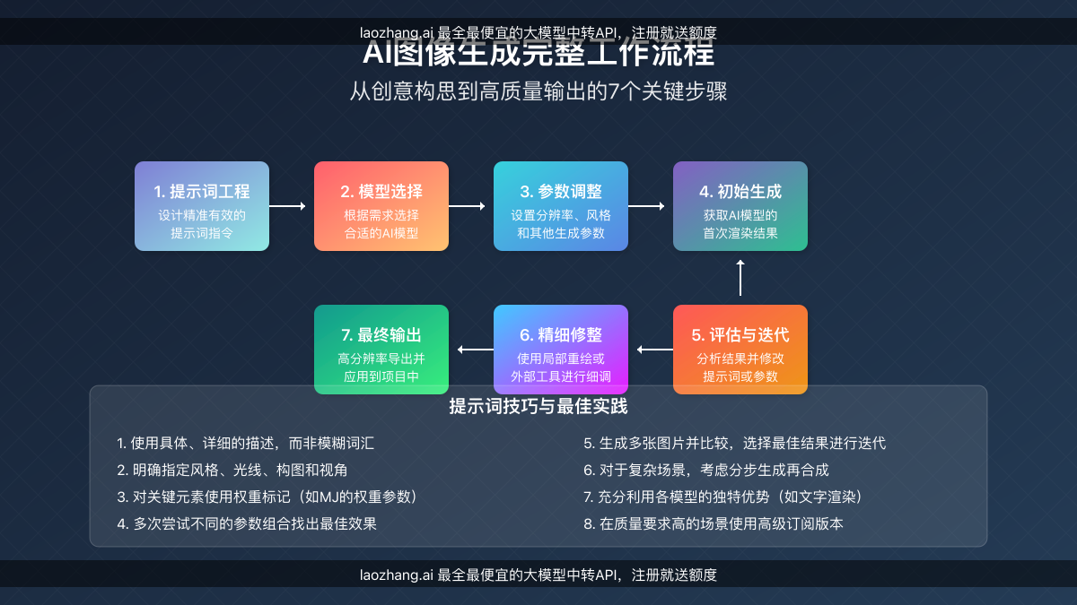 AI图像生成完整工作流程