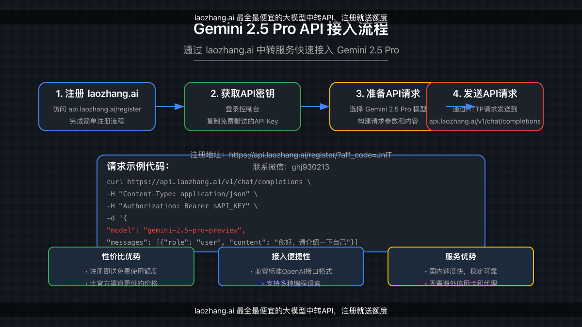 通过laozhang.ai接入Gemini 2.5 Pro的流程图