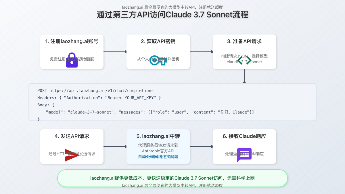 laozhang.ai中转API工作流程示意图