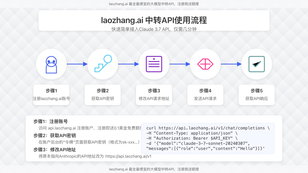 laozhang.ai API调用流程图,展示从注册到使用的完整流程