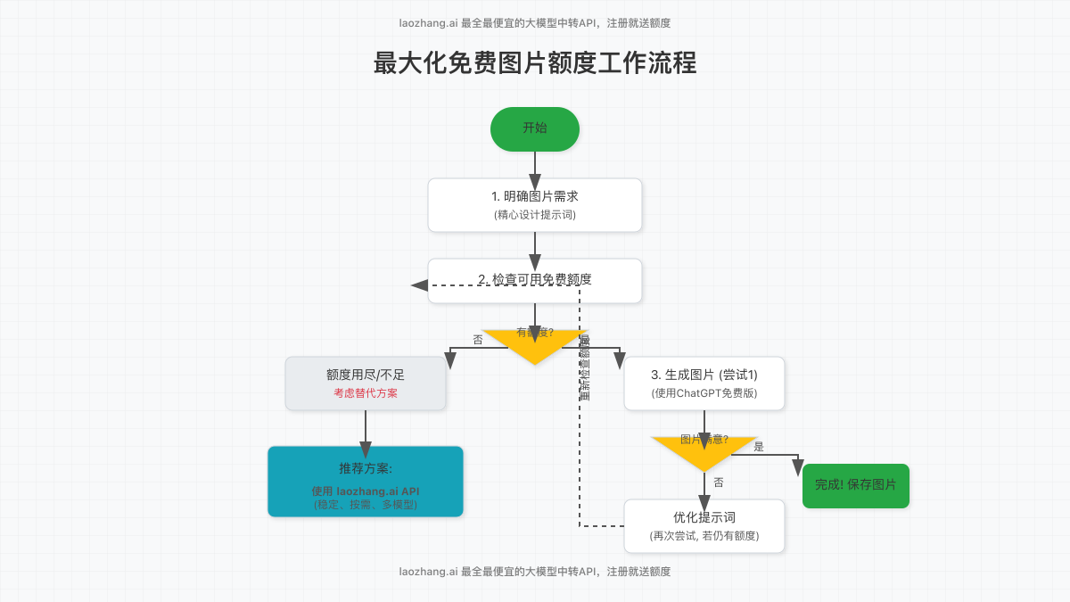 最大化免费图片生成额度的工作流程图