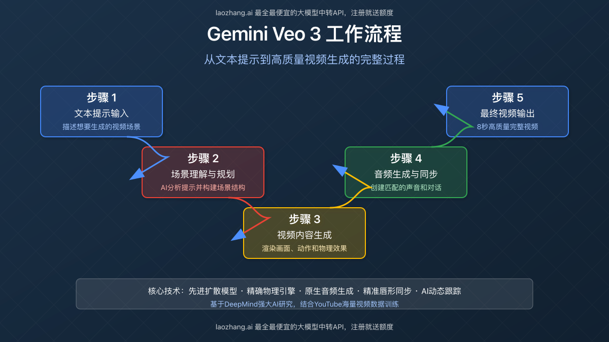 Gemini Veo 3视频生成工作流程