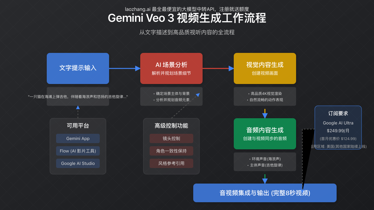 Gemini Veo 3视频生成工作流程