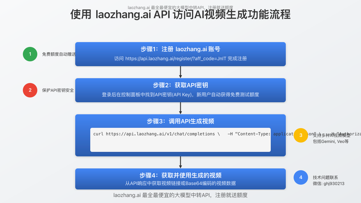 laozhang.ai API使用流程图